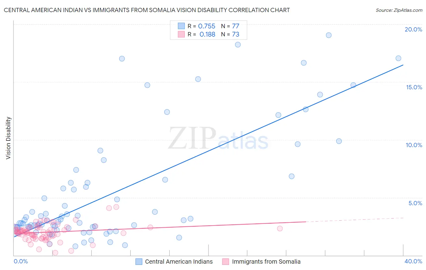 Central American Indian vs Immigrants from Somalia Vision Disability