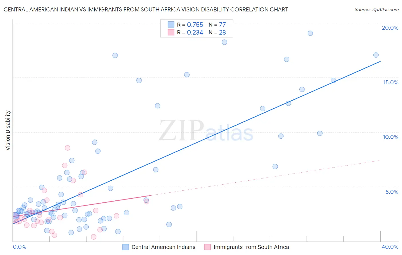 Central American Indian vs Immigrants from South Africa Vision Disability