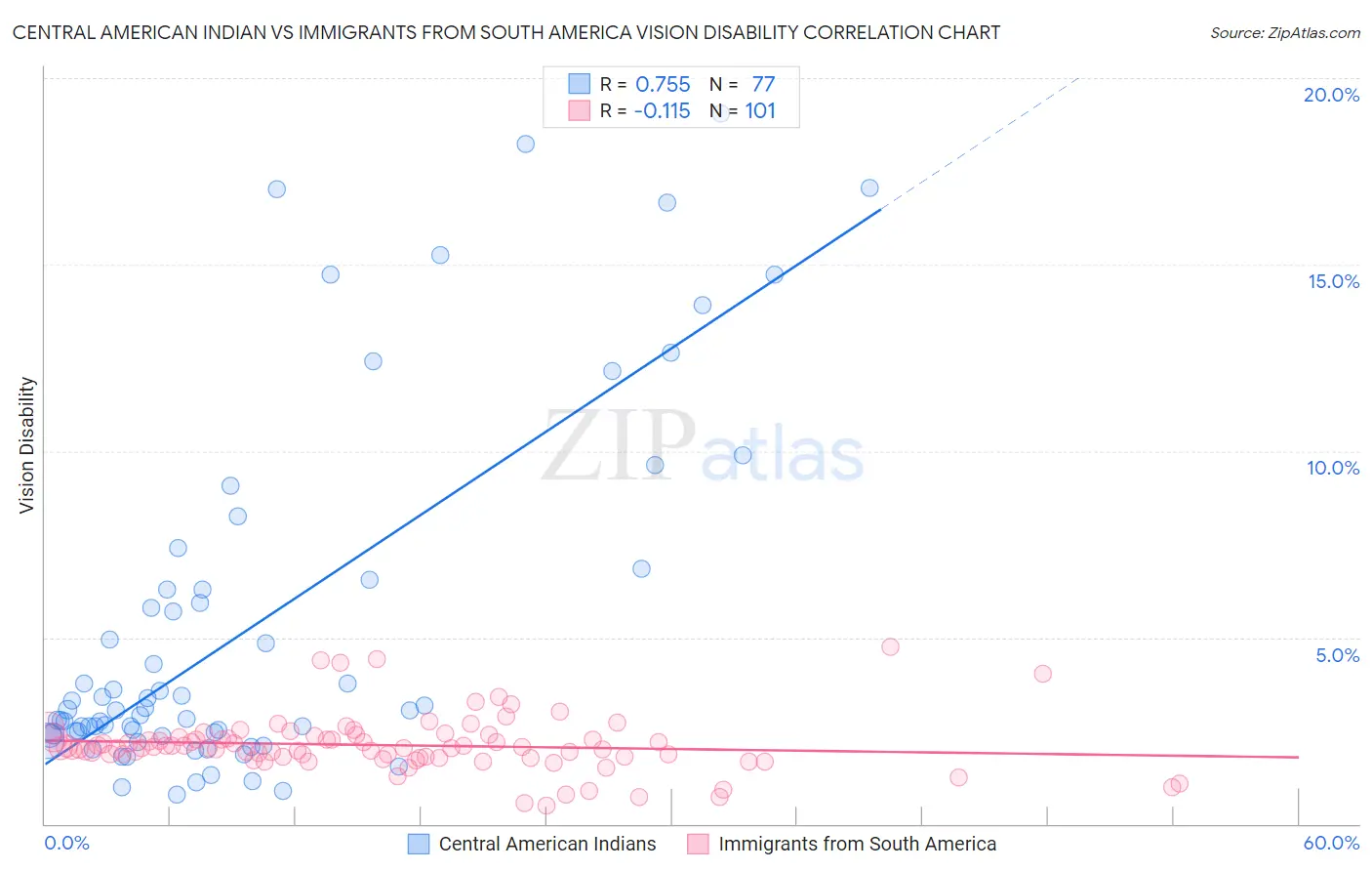 Central American Indian vs Immigrants from South America Vision Disability