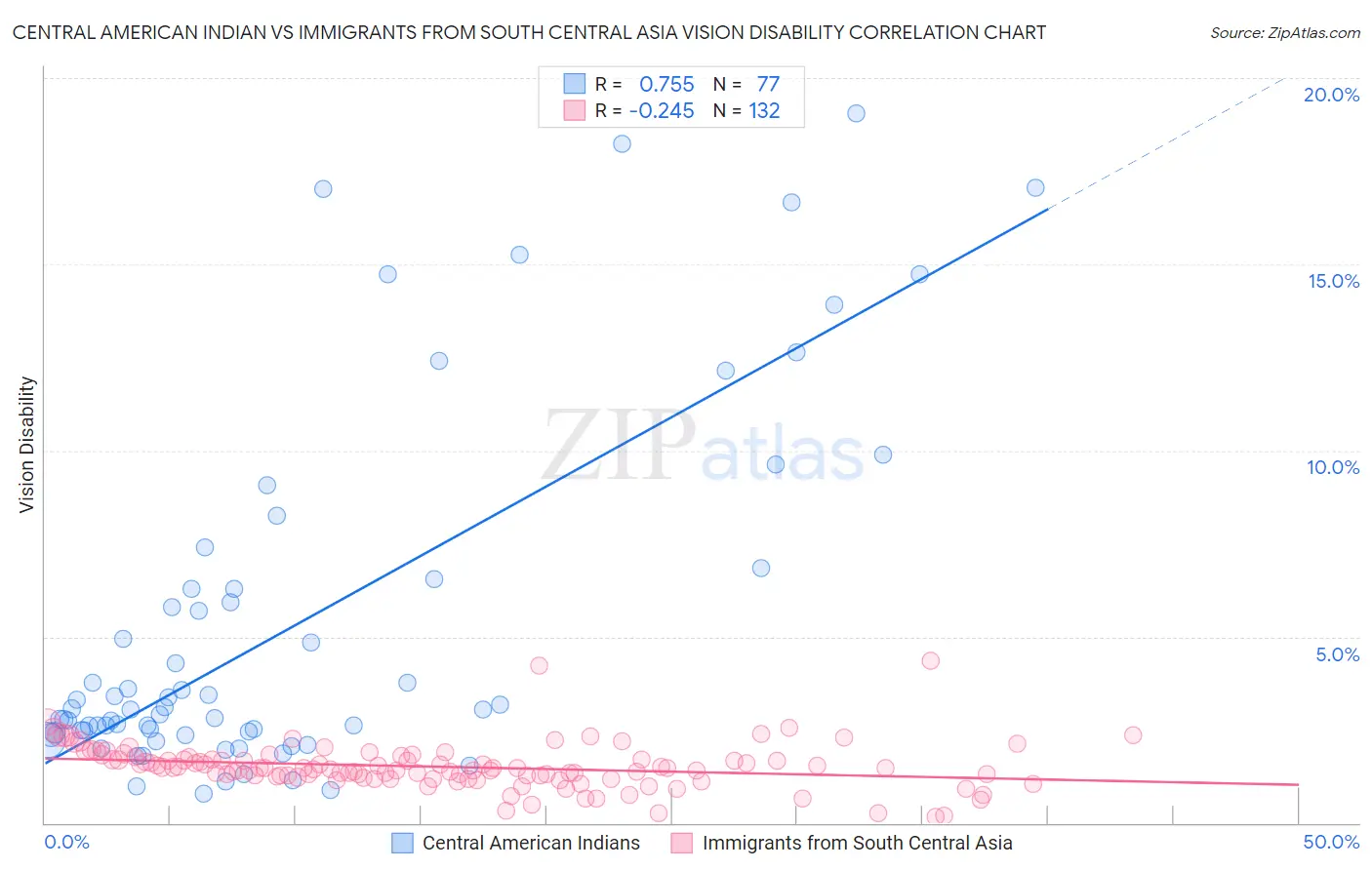 Central American Indian vs Immigrants from South Central Asia Vision Disability