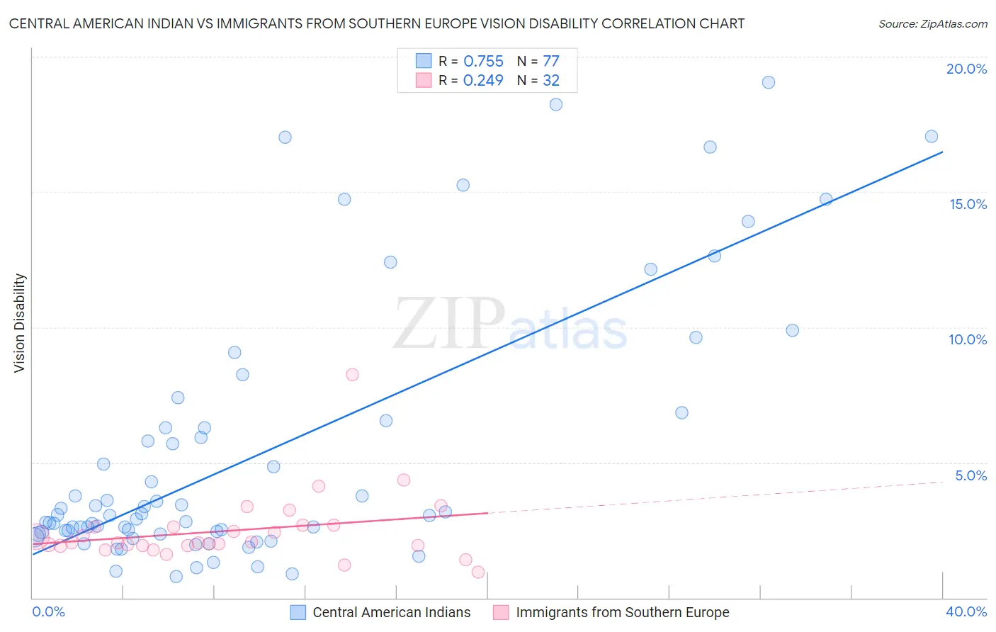 Central American Indian vs Immigrants from Southern Europe Vision Disability