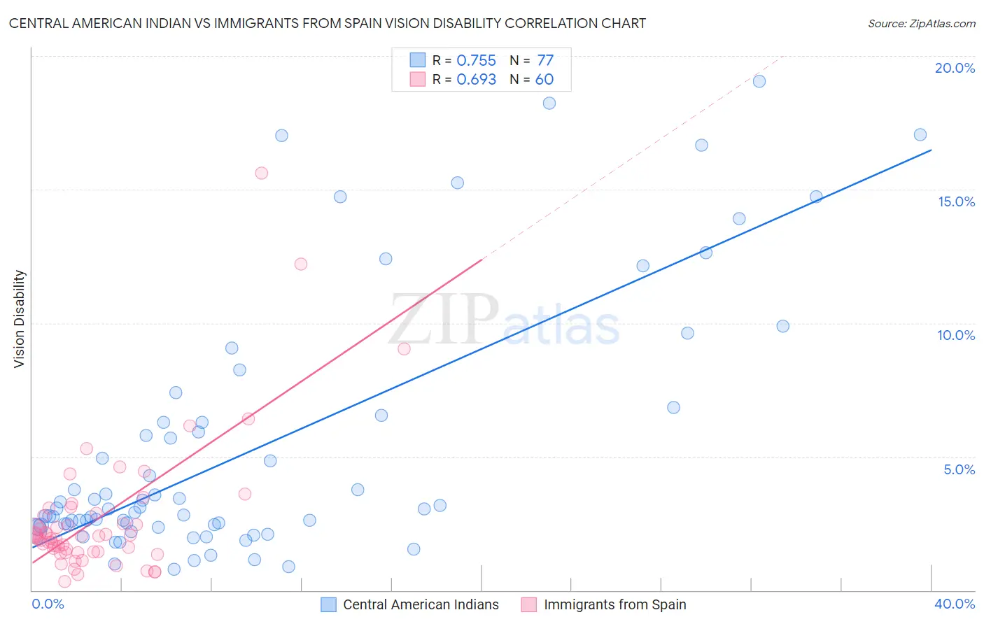 Central American Indian vs Immigrants from Spain Vision Disability