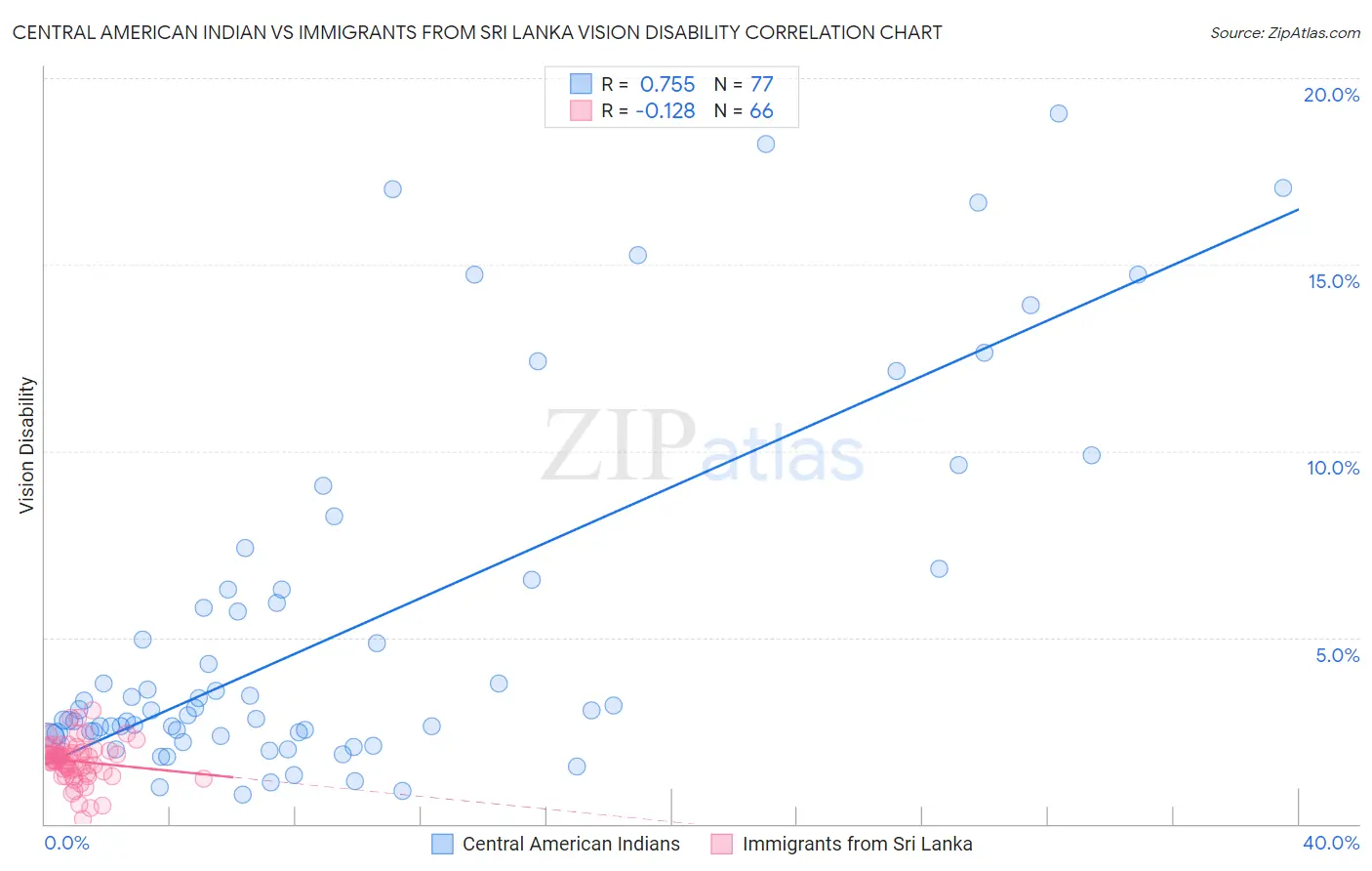 Central American Indian vs Immigrants from Sri Lanka Vision Disability