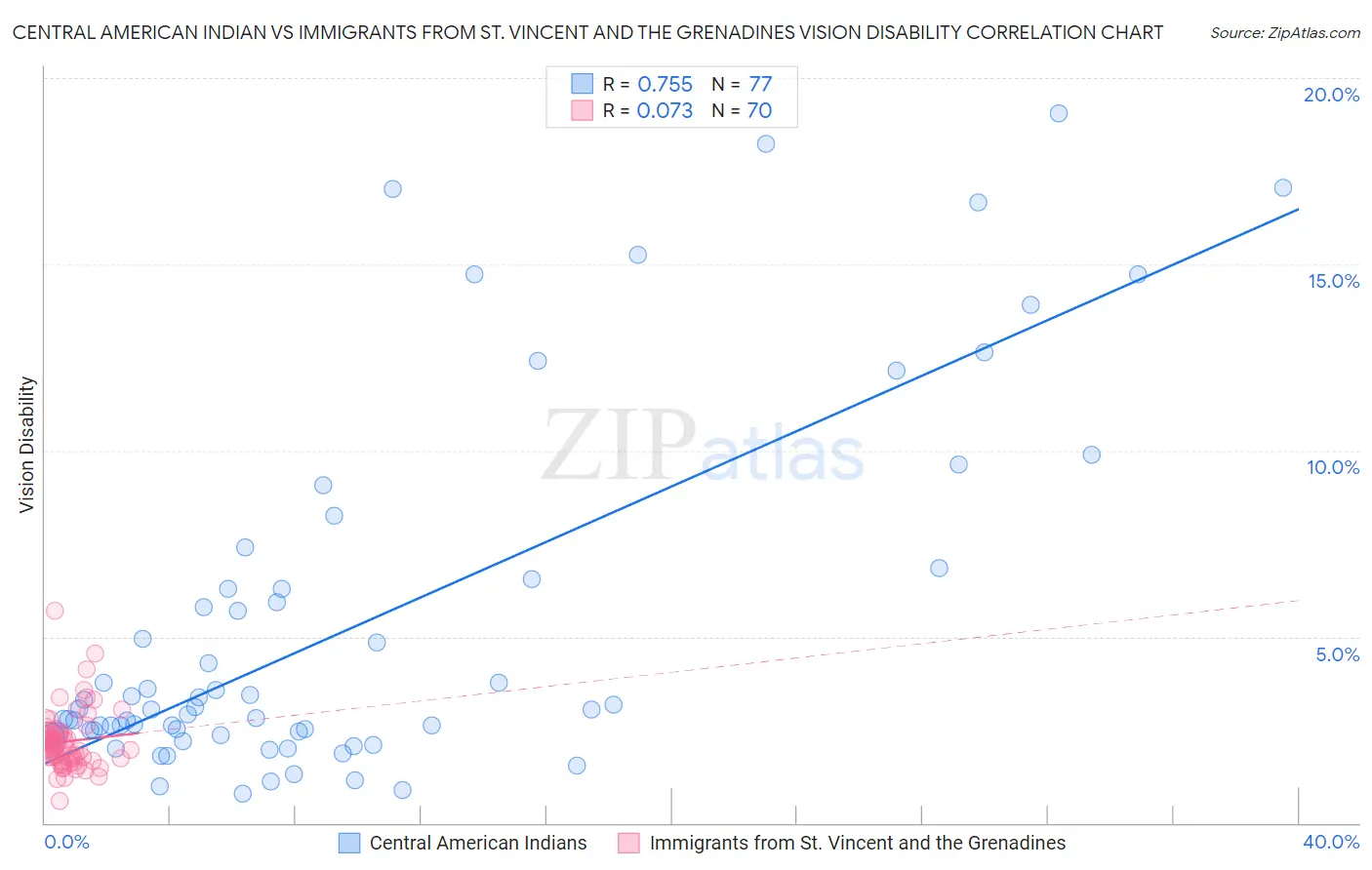 Central American Indian vs Immigrants from St. Vincent and the Grenadines Vision Disability