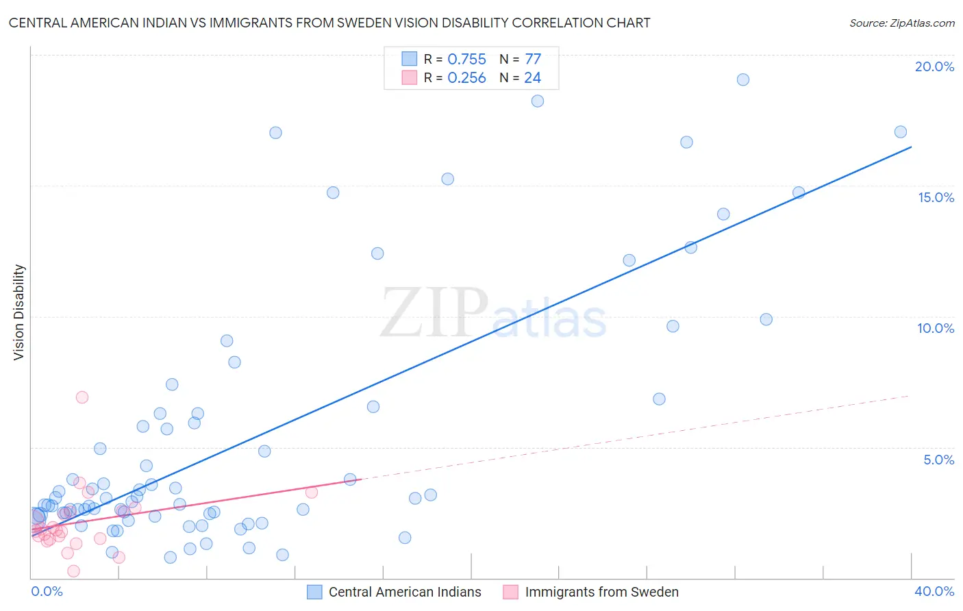 Central American Indian vs Immigrants from Sweden Vision Disability
