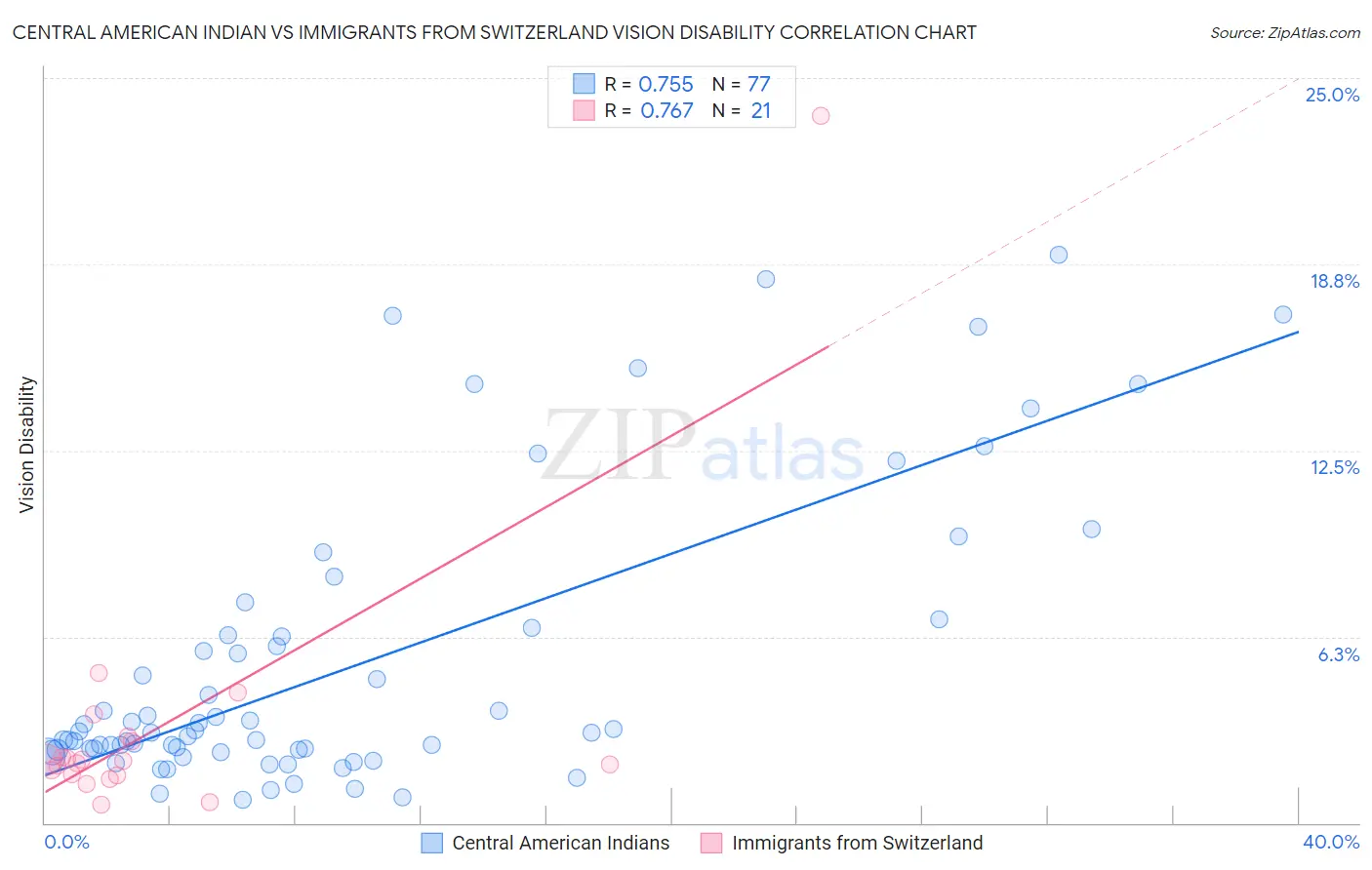Central American Indian vs Immigrants from Switzerland Vision Disability