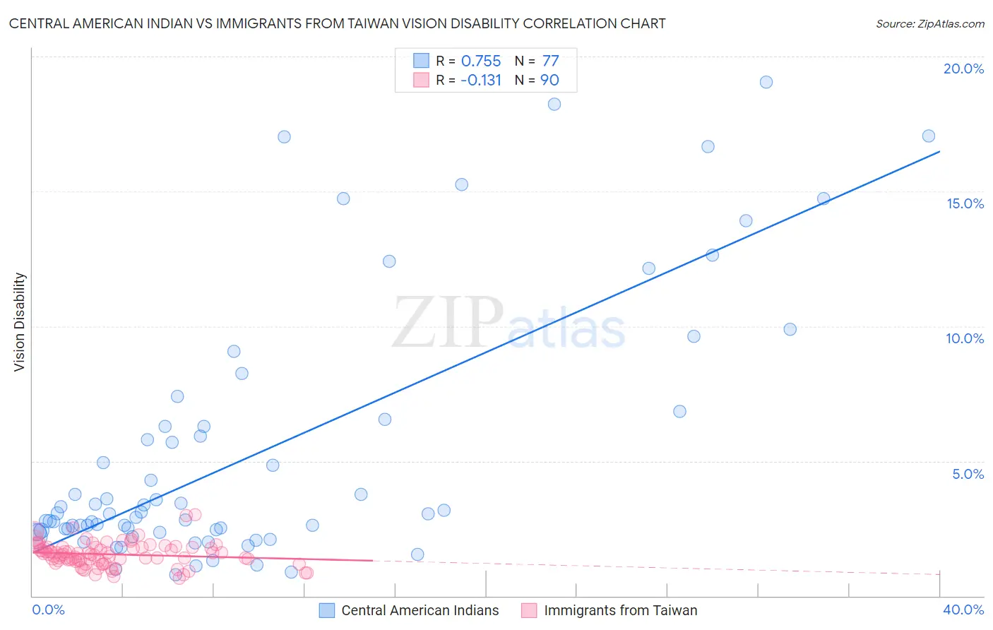 Central American Indian vs Immigrants from Taiwan Vision Disability