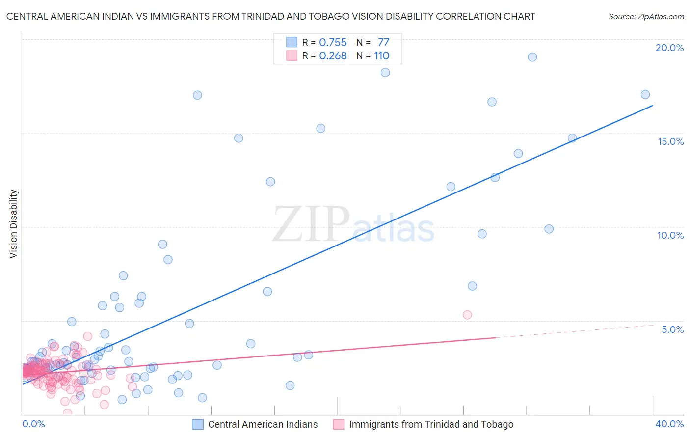 Central American Indian vs Immigrants from Trinidad and Tobago Vision Disability