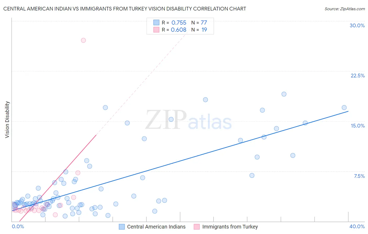 Central American Indian vs Immigrants from Turkey Vision Disability