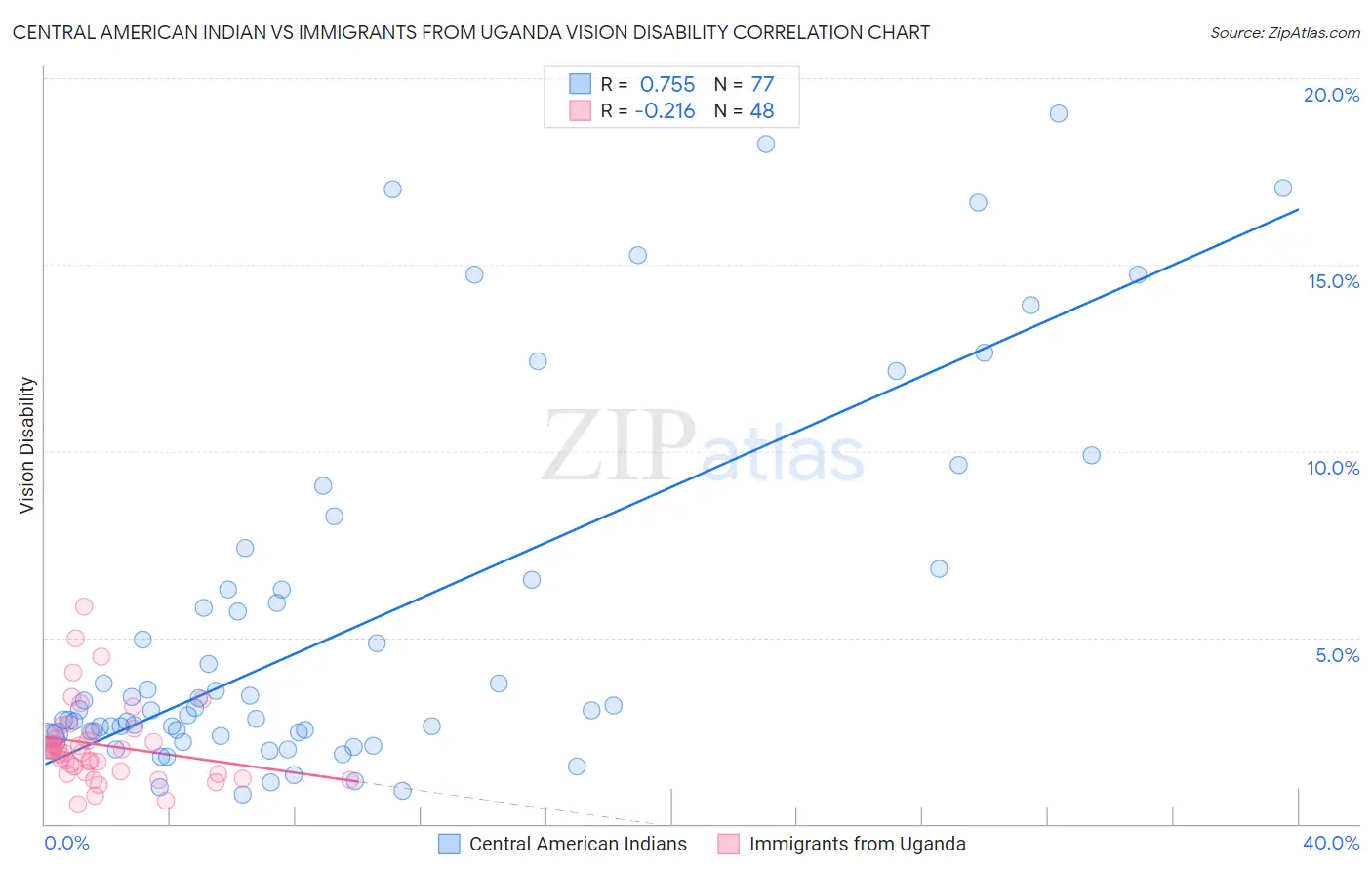 Central American Indian vs Immigrants from Uganda Vision Disability