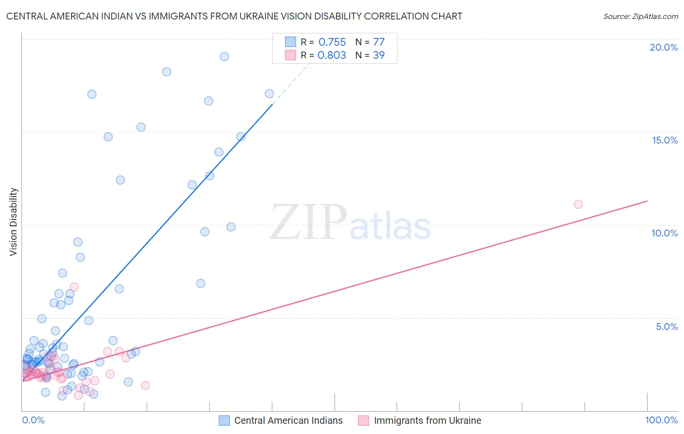 Central American Indian vs Immigrants from Ukraine Vision Disability