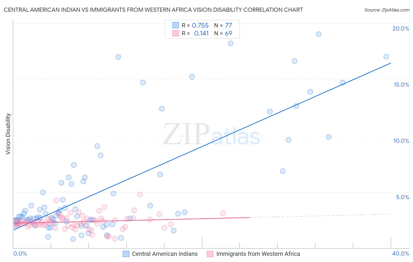 Central American Indian vs Immigrants from Western Africa Vision Disability