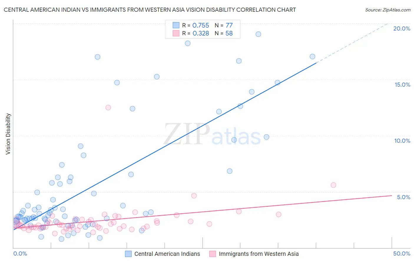 Central American Indian vs Immigrants from Western Asia Vision Disability