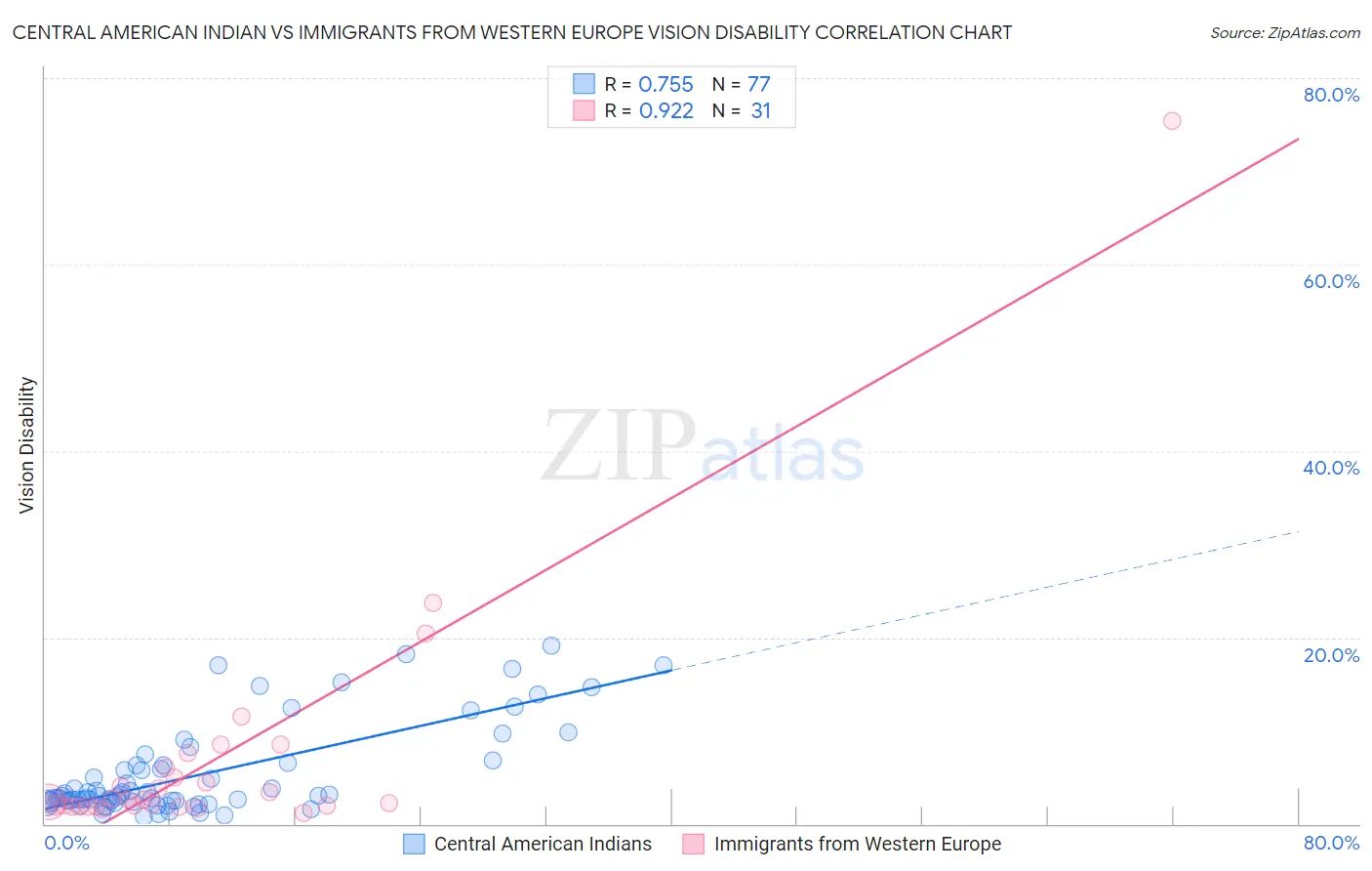 Central American Indian vs Immigrants from Western Europe Vision Disability