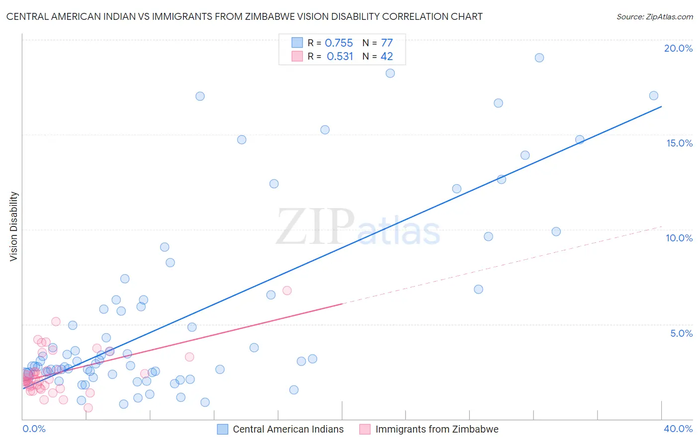 Central American Indian vs Immigrants from Zimbabwe Vision Disability