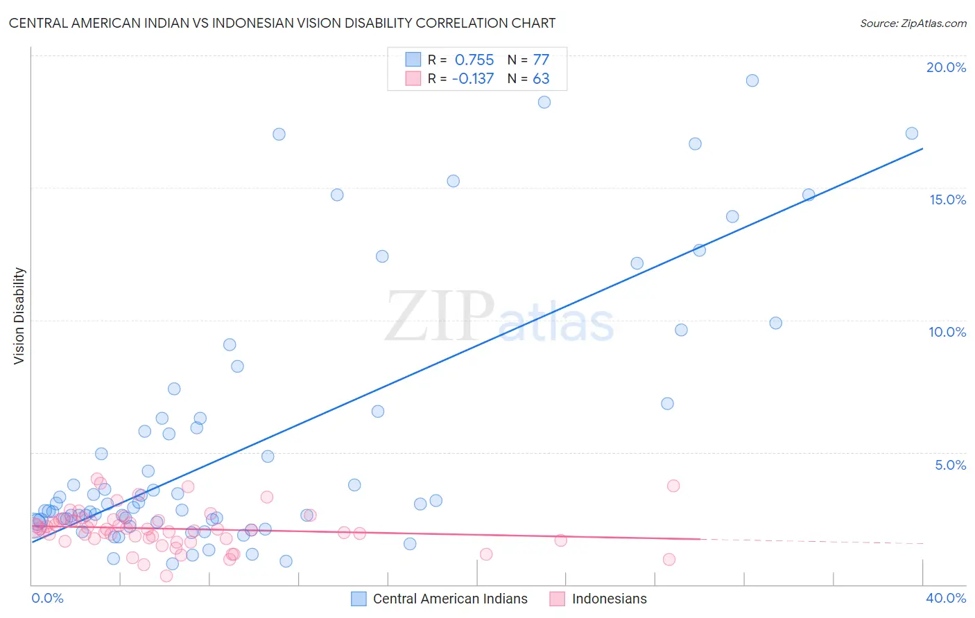 Central American Indian vs Indonesian Vision Disability