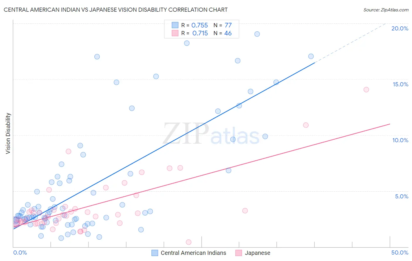 Central American Indian vs Japanese Vision Disability
