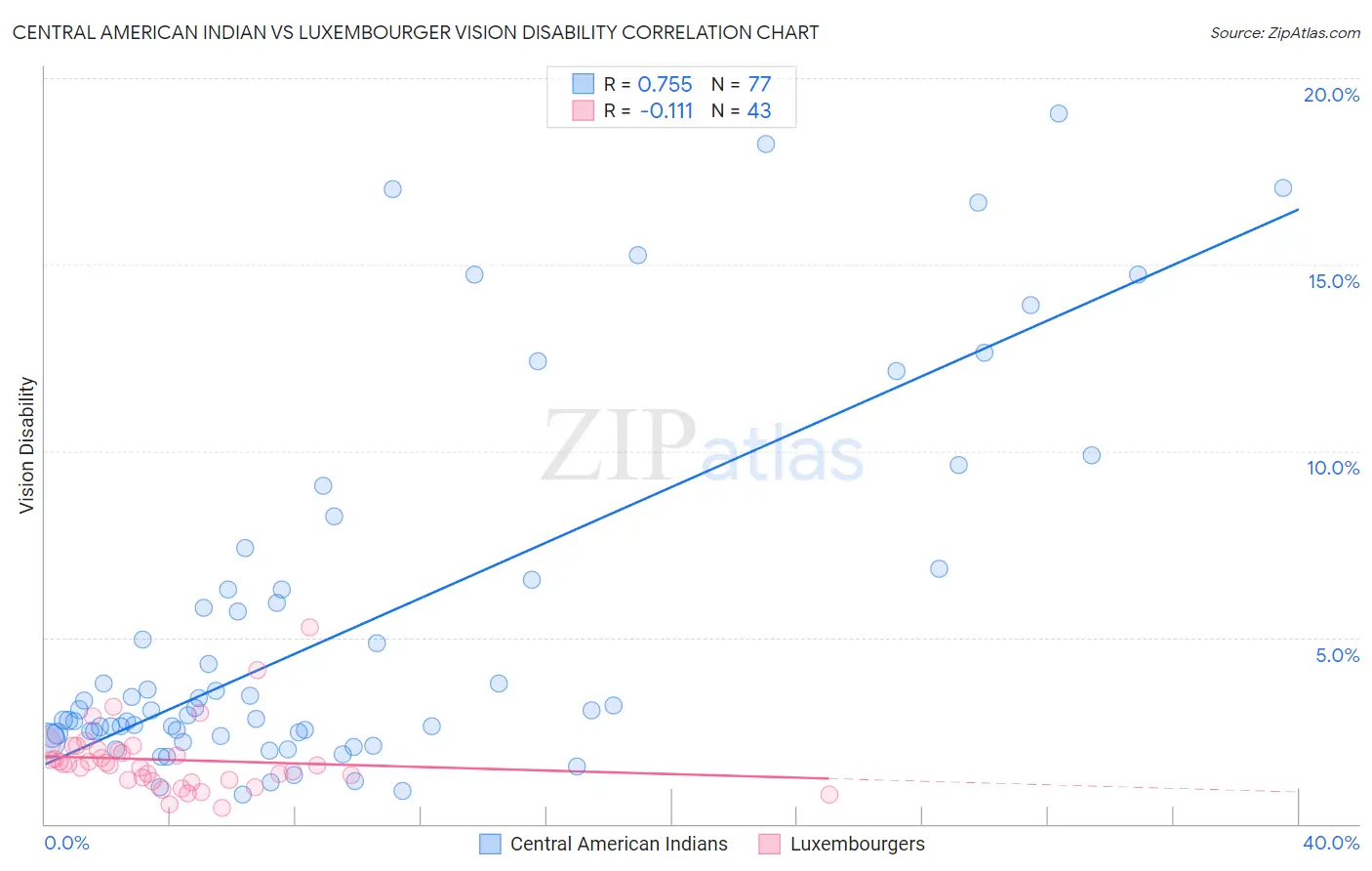 Central American Indian vs Luxembourger Vision Disability