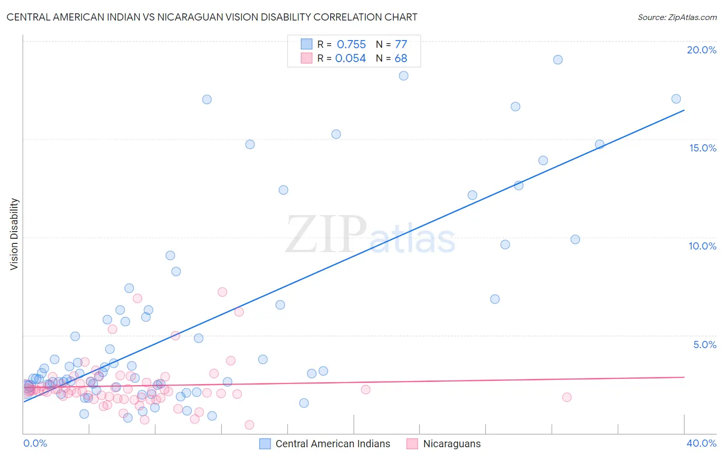 Central American Indian vs Nicaraguan Vision Disability