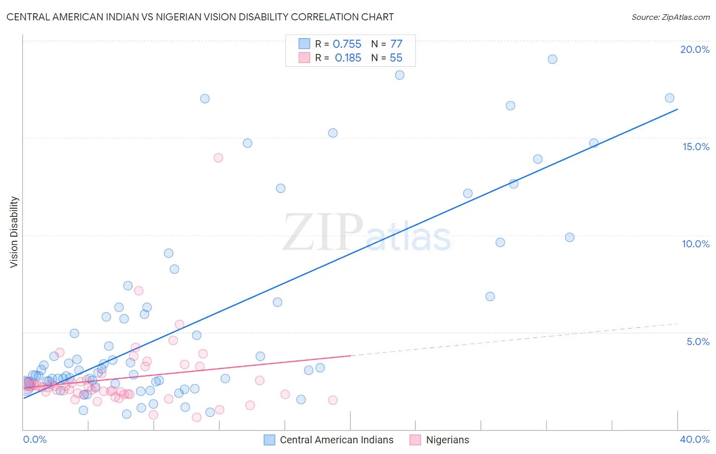 Central American Indian vs Nigerian Vision Disability