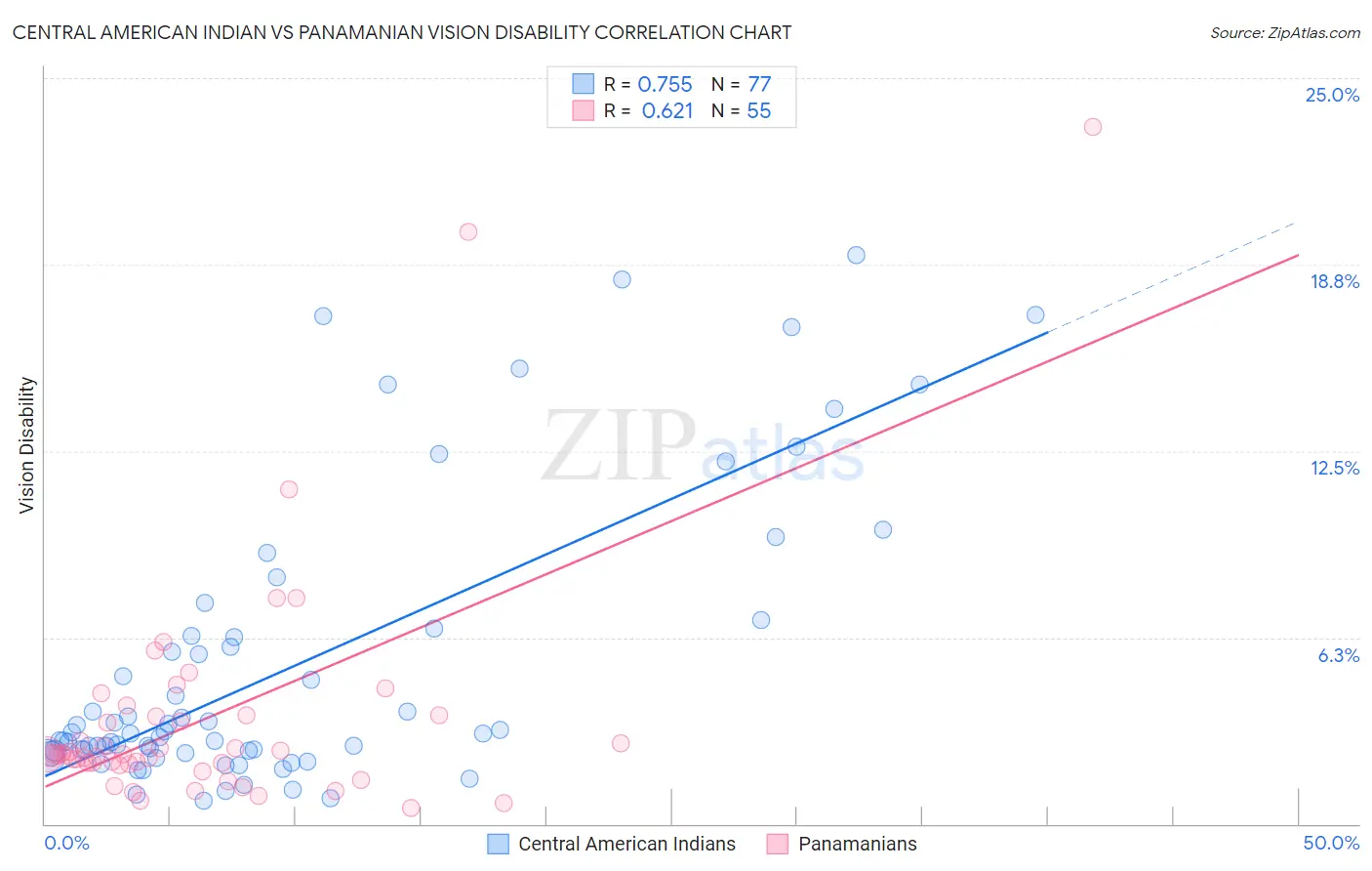 Central American Indian vs Panamanian Vision Disability