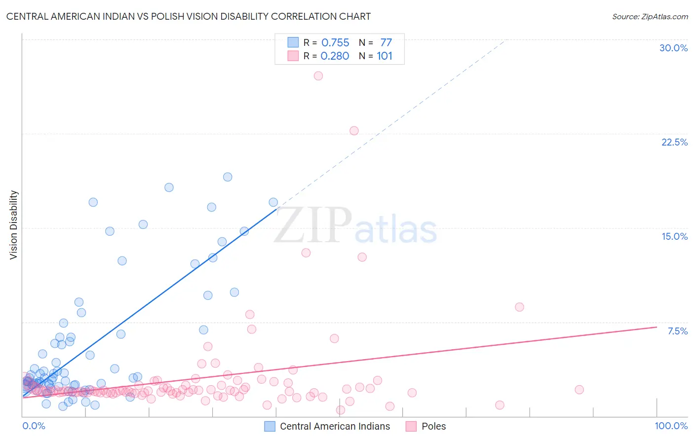 Central American Indian vs Polish Vision Disability