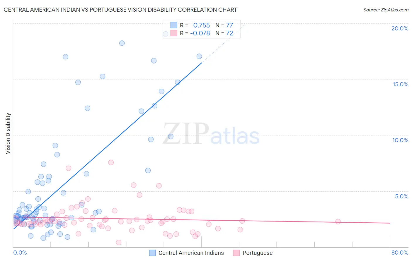 Central American Indian vs Portuguese Vision Disability