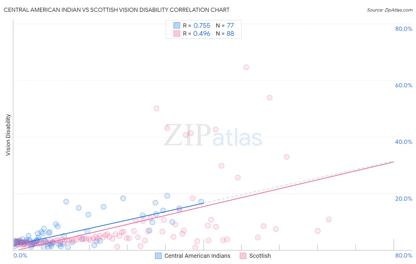 Central American Indian vs Scottish Vision Disability