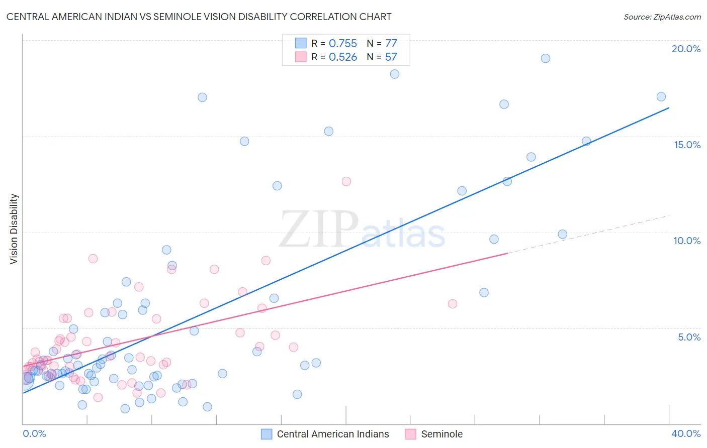 Central American Indian vs Seminole Vision Disability