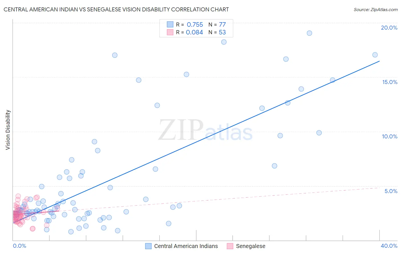Central American Indian vs Senegalese Vision Disability