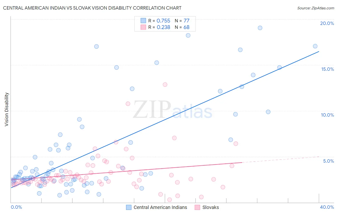 Central American Indian vs Slovak Vision Disability