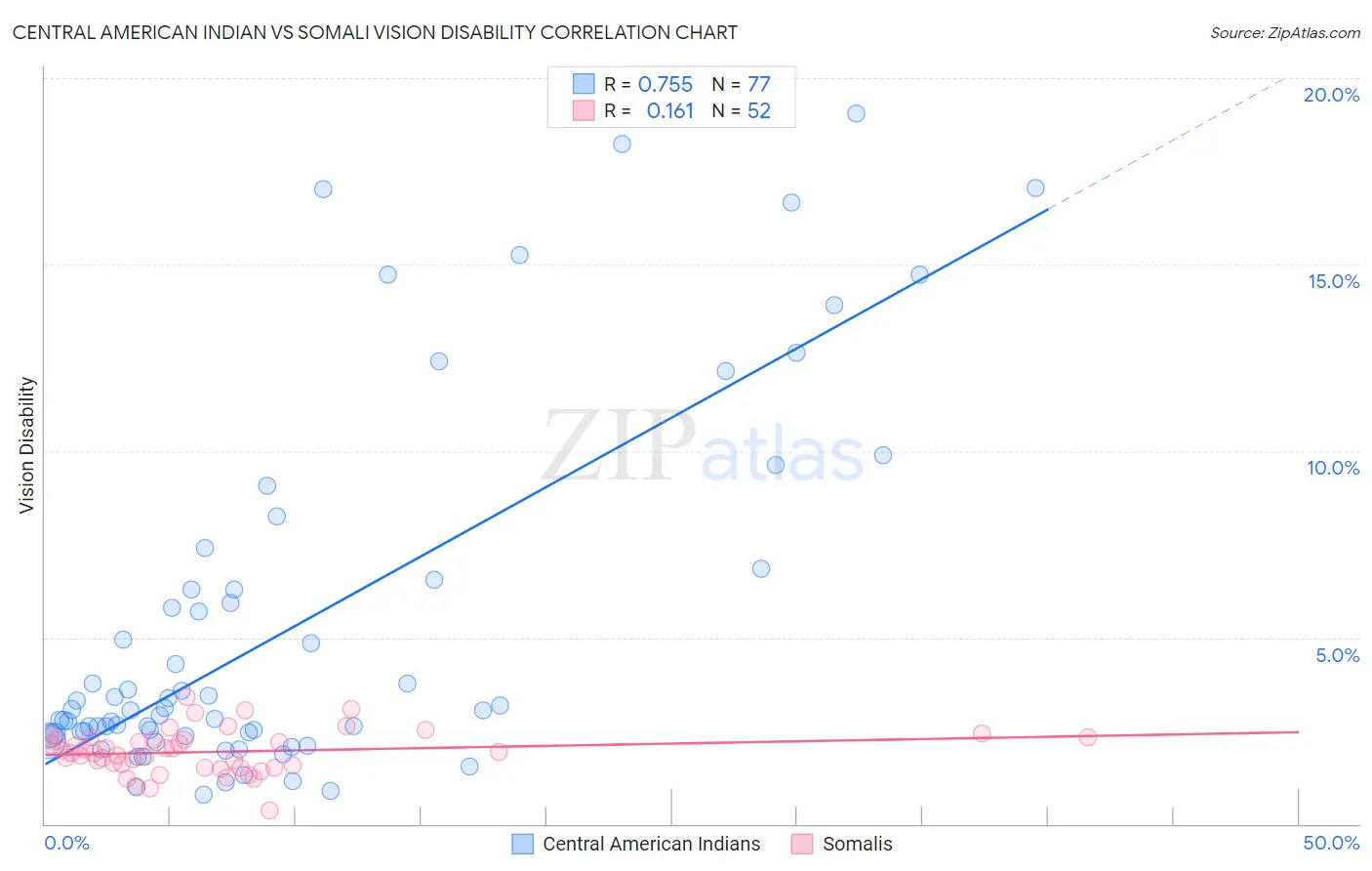 Central American Indian vs Somali Vision Disability