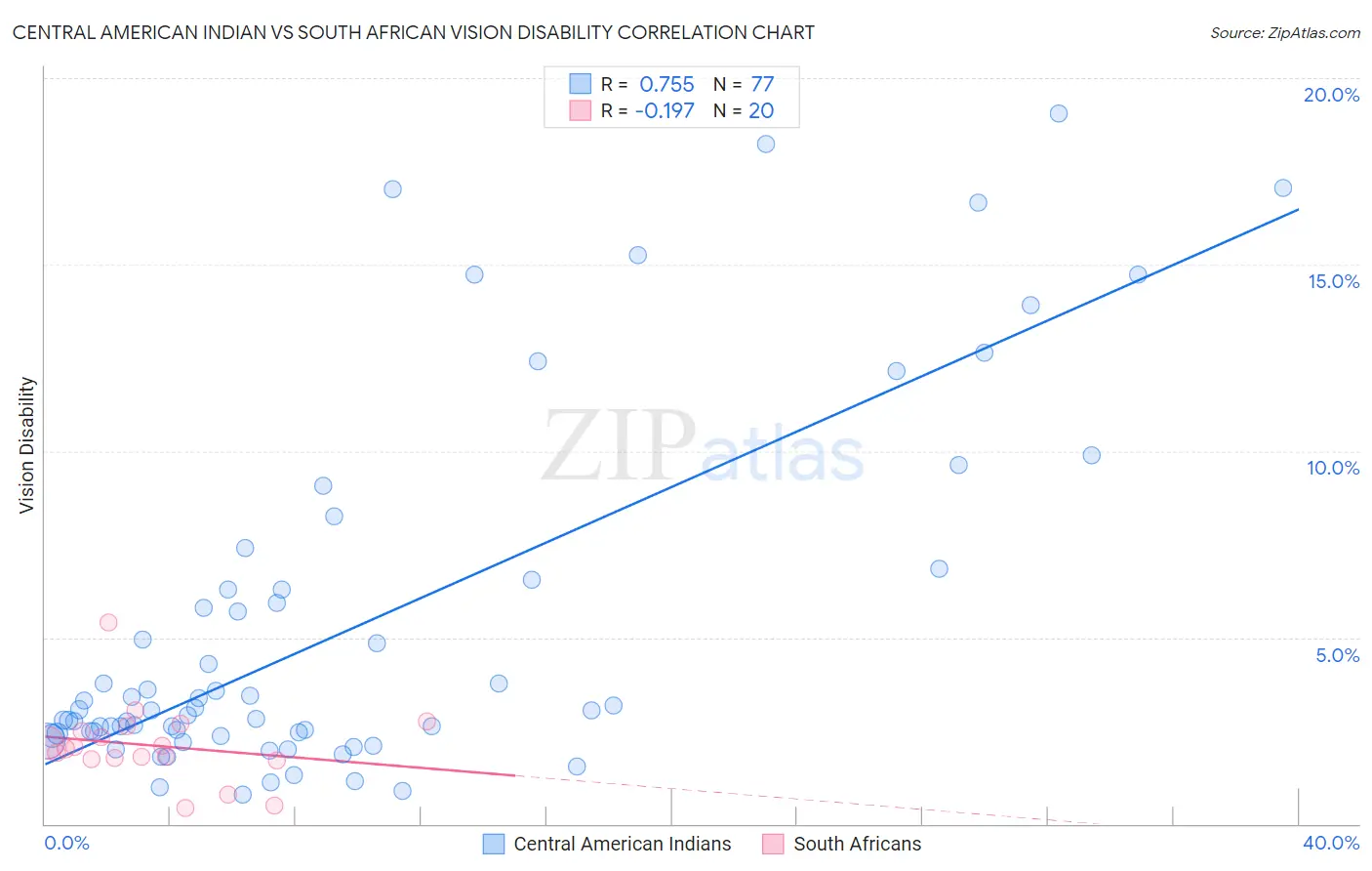 Central American Indian vs South African Vision Disability