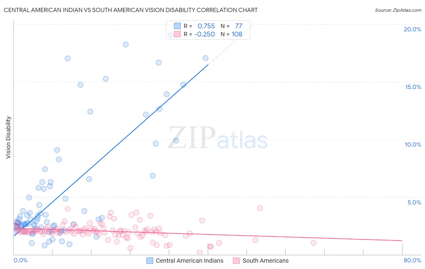 Central American Indian vs South American Vision Disability
