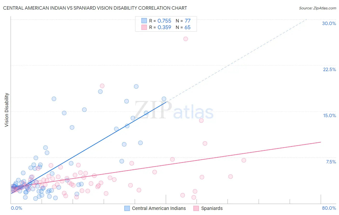 Central American Indian vs Spaniard Vision Disability