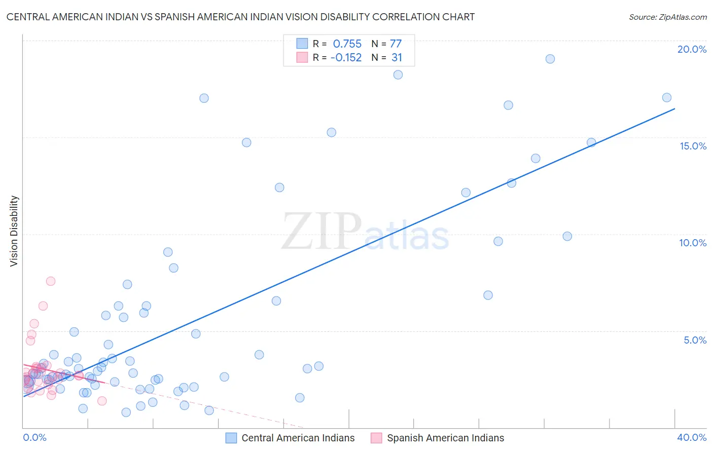 Central American Indian vs Spanish American Indian Vision Disability