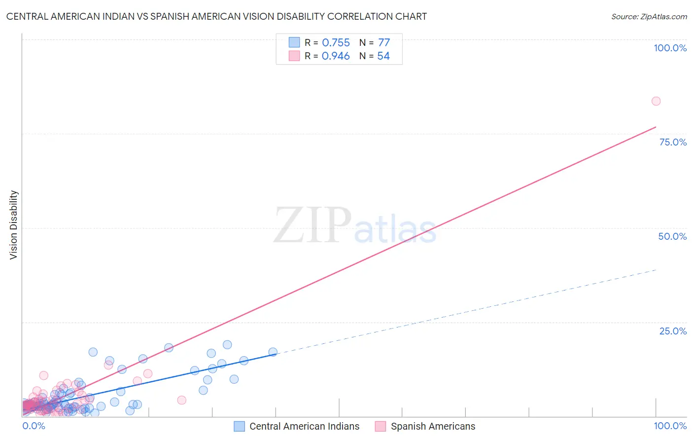 Central American Indian vs Spanish American Vision Disability
