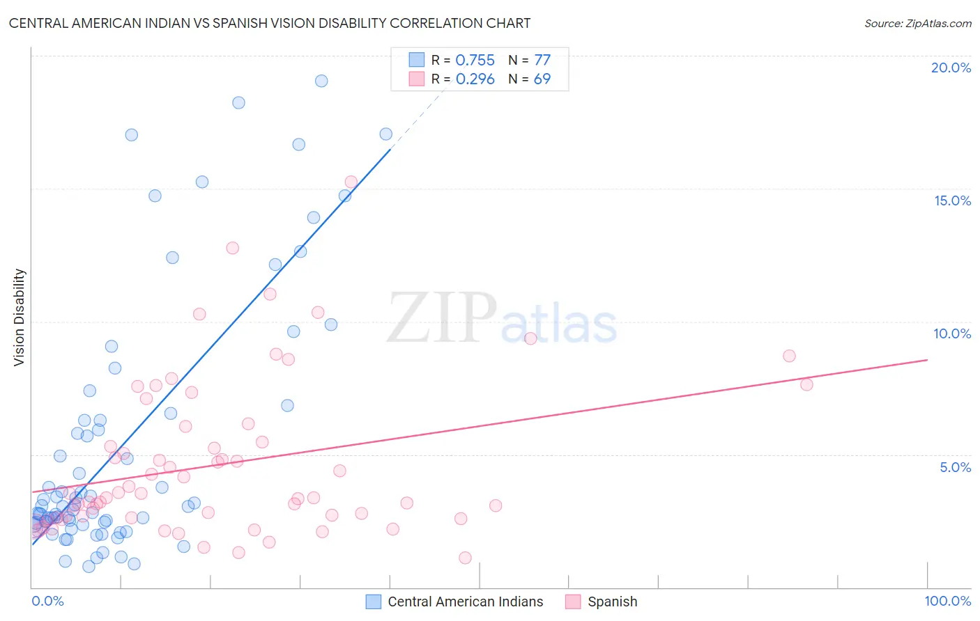 Central American Indian vs Spanish Vision Disability