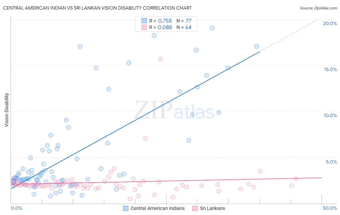 Central American Indian vs Sri Lankan Vision Disability