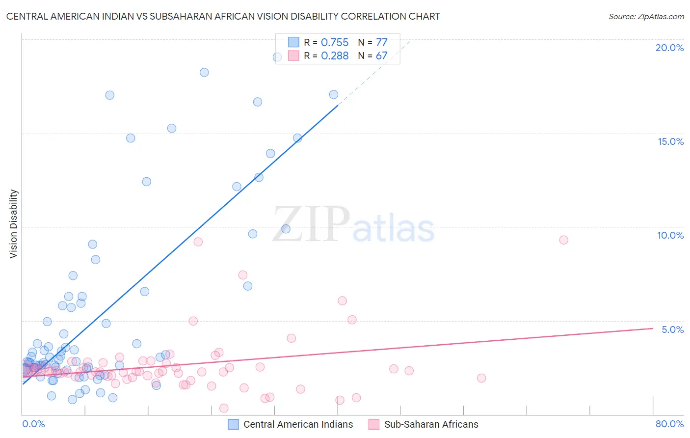 Central American Indian vs Subsaharan African Vision Disability