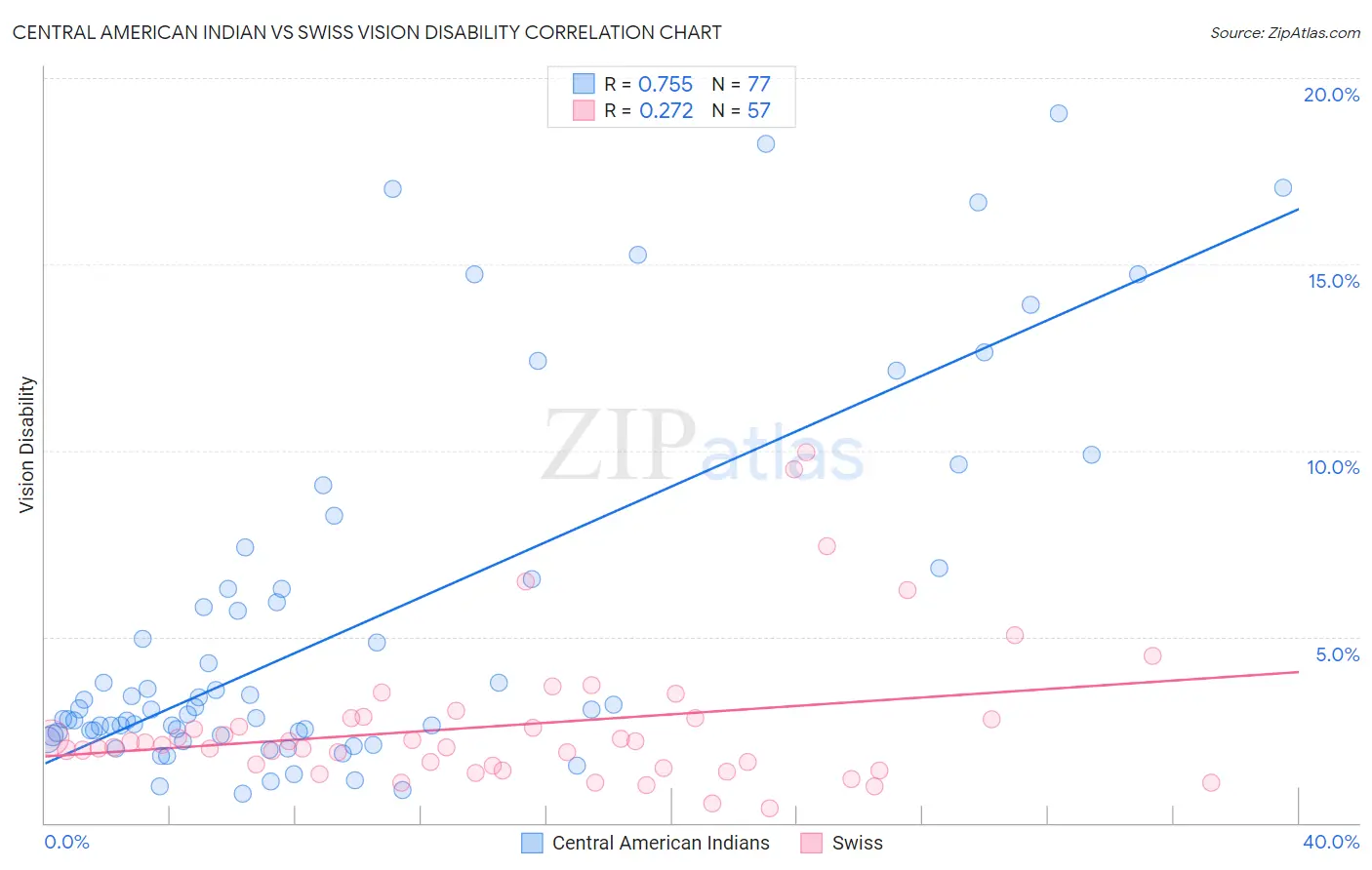 Central American Indian vs Swiss Vision Disability