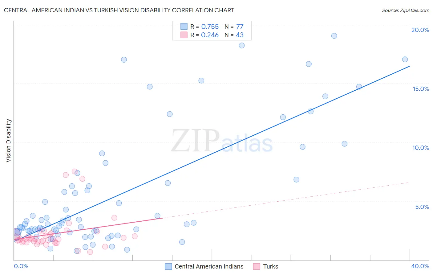 Central American Indian vs Turkish Vision Disability