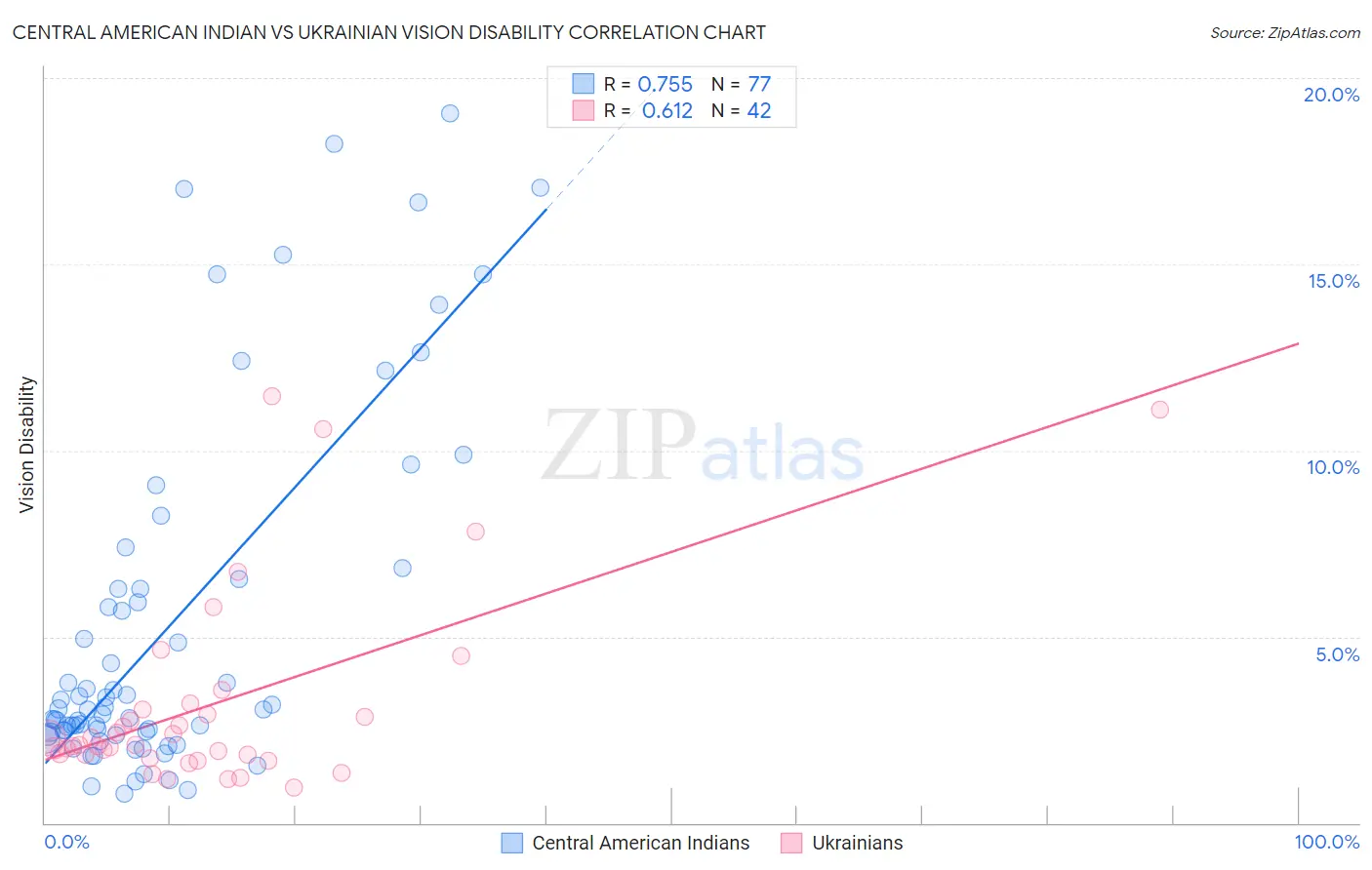 Central American Indian vs Ukrainian Vision Disability