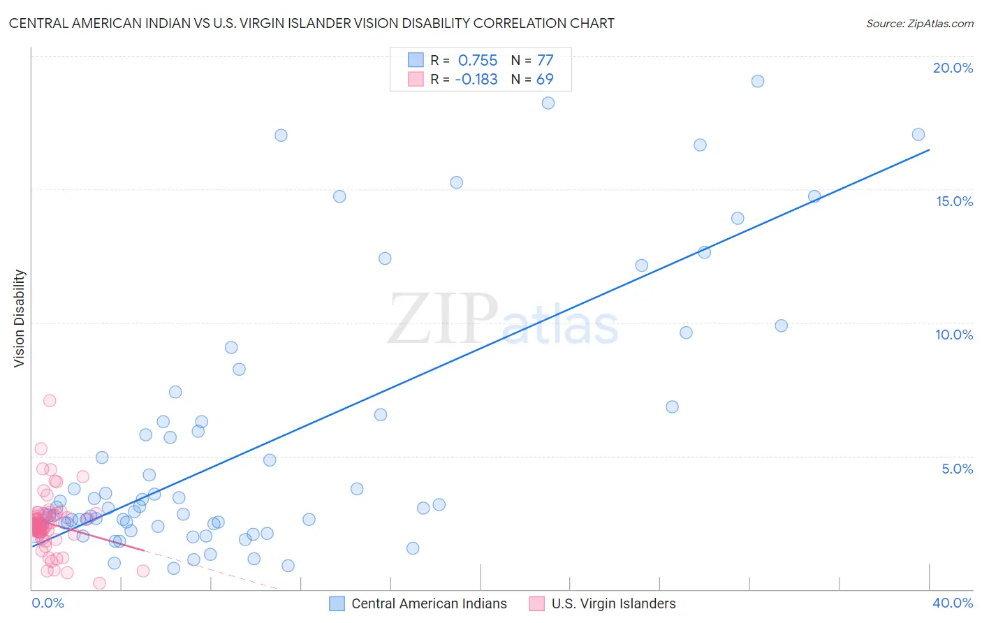Central American Indian vs U.S. Virgin Islander Vision Disability