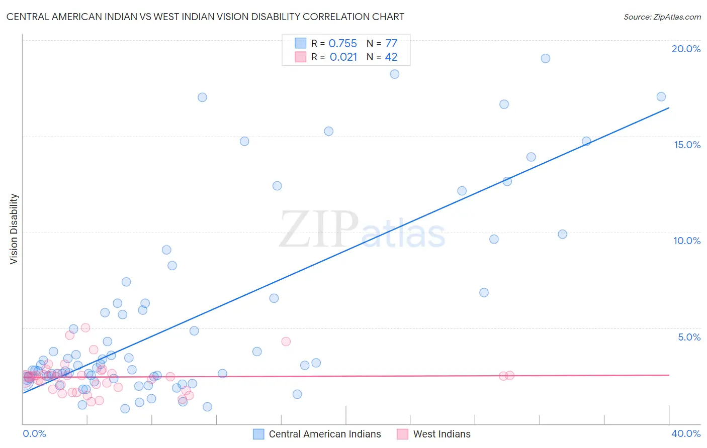 Central American Indian vs West Indian Vision Disability