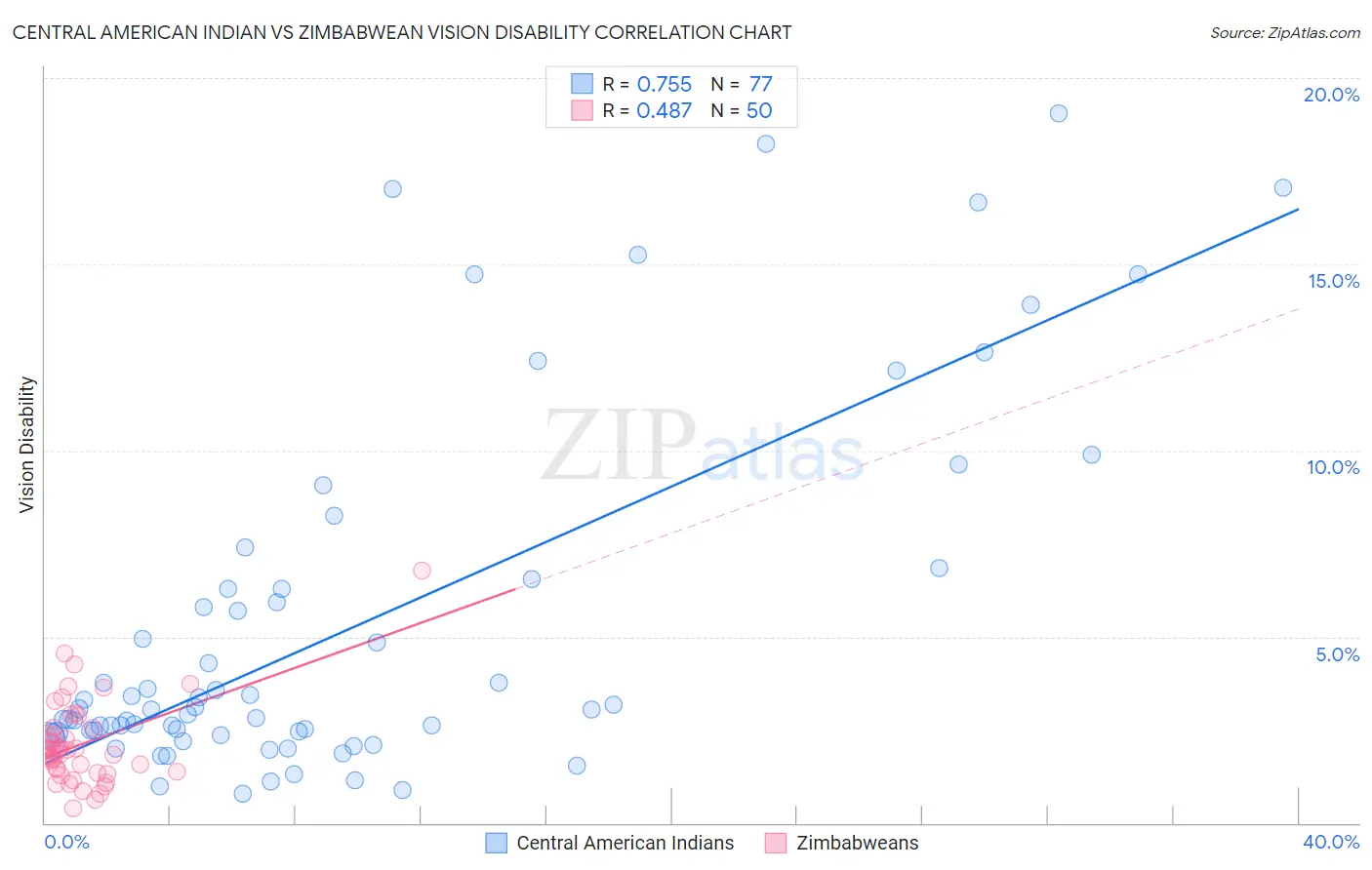 Central American Indian vs Zimbabwean Vision Disability