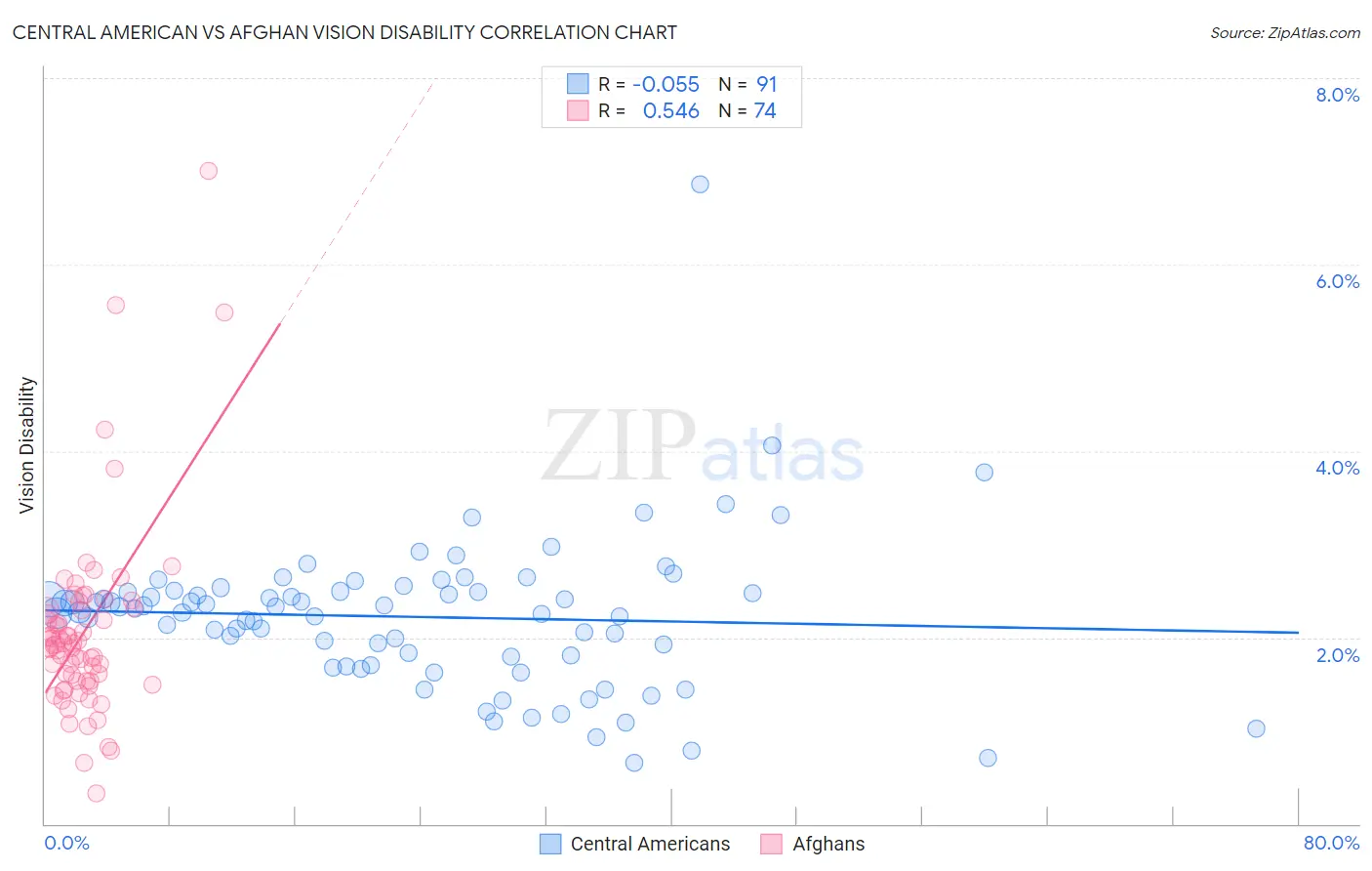 Central American vs Afghan Vision Disability