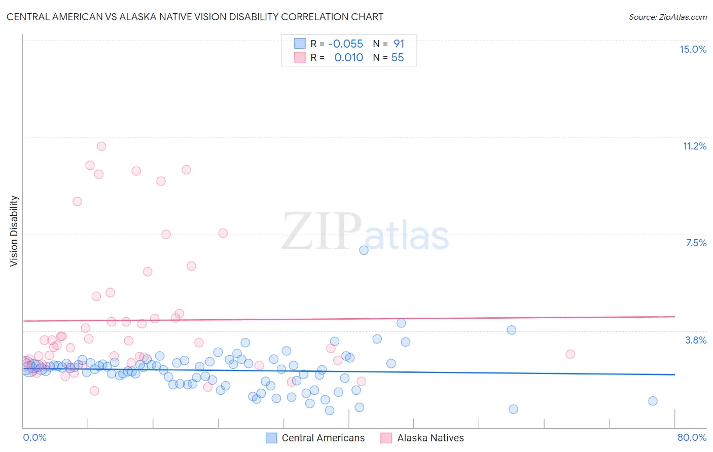 Central American vs Alaska Native Vision Disability