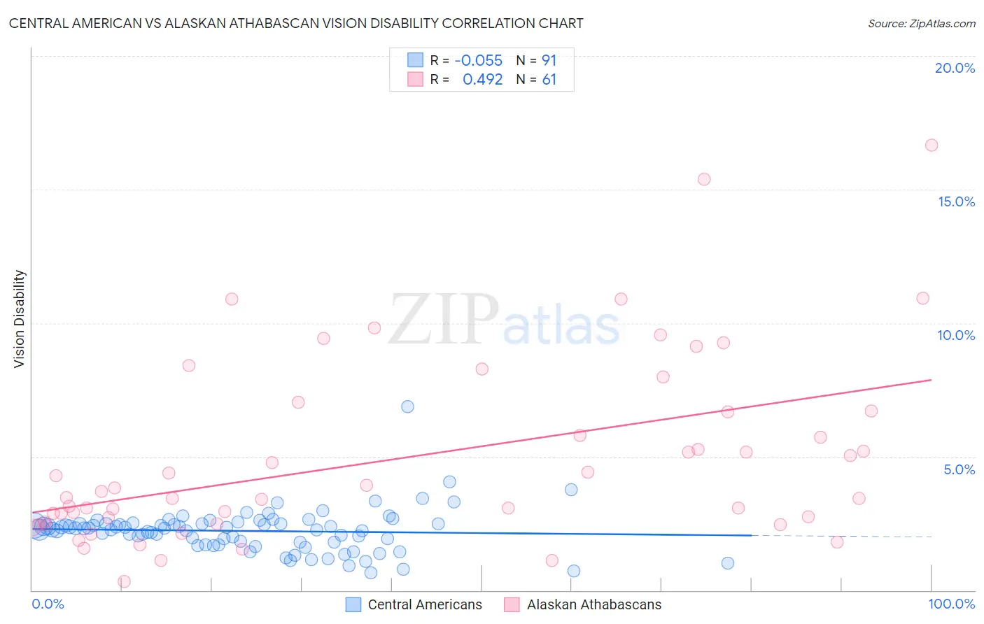 Central American vs Alaskan Athabascan Vision Disability