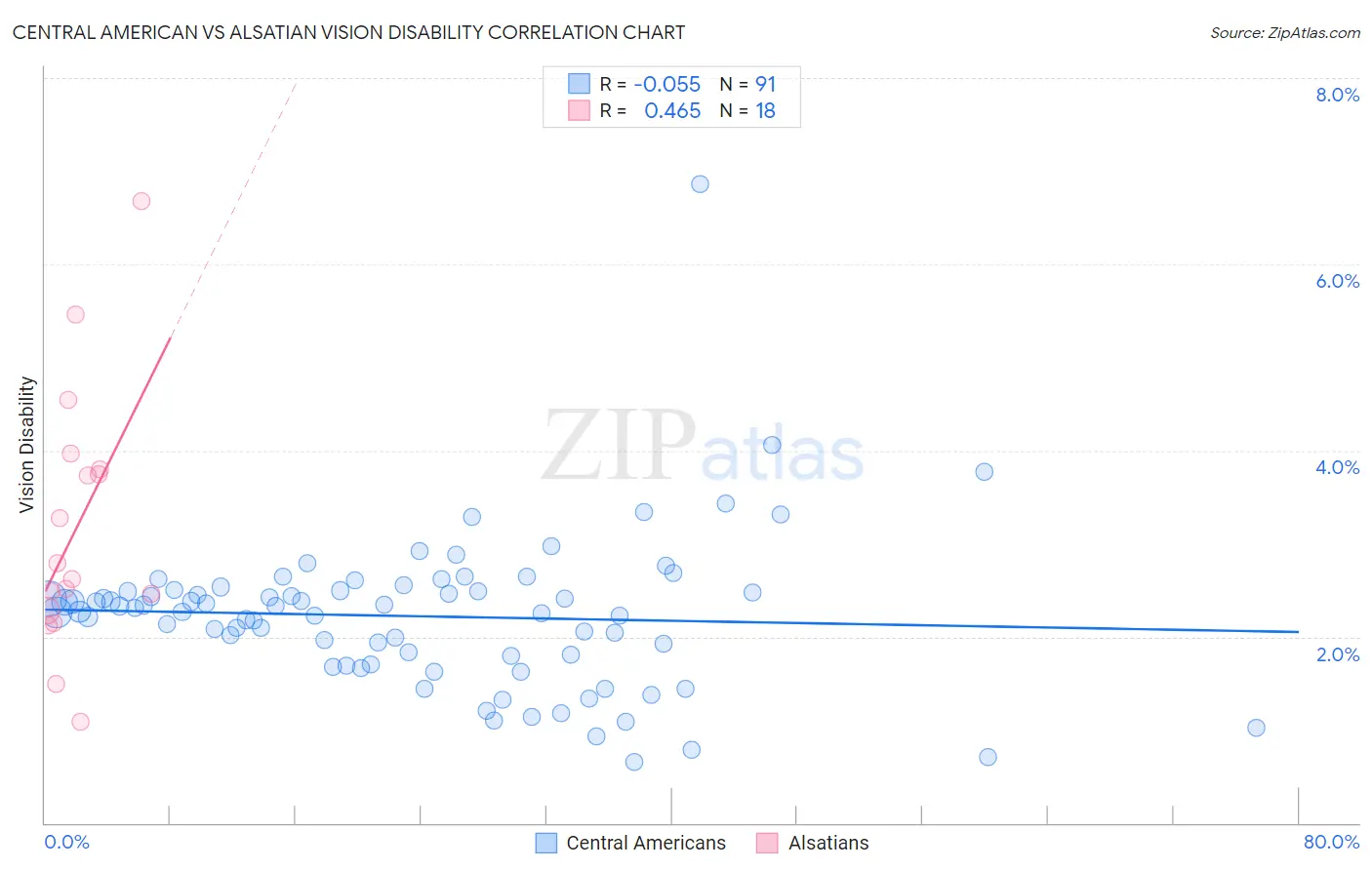 Central American vs Alsatian Vision Disability